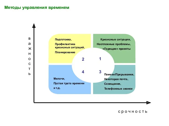 Методы управления временем важность с р о ч н о с т ь