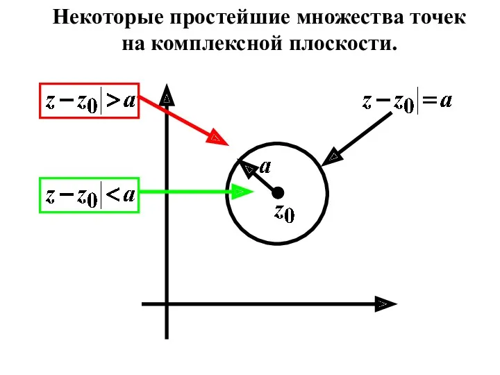 Некоторые простейшие множества точек на комплексной плоскости.