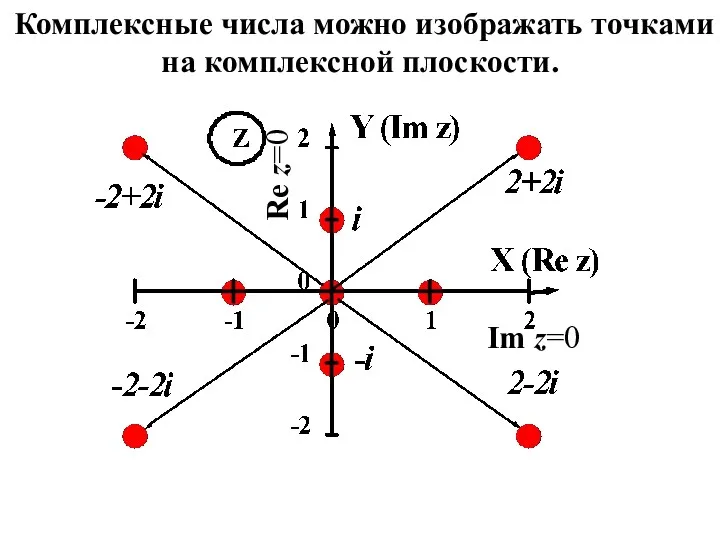 Комплексные числа можно изображать точками на комплексной плоскости. Im z=0 Re z=0