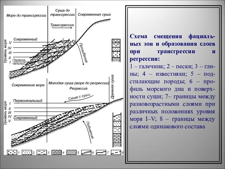 Схема смещения фациаль-ных зон и образования слоев при трансгрессии и