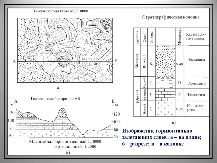 Изображение горизонтально залегающих слоев: а – на плане; б – разрезе; в – в колонке