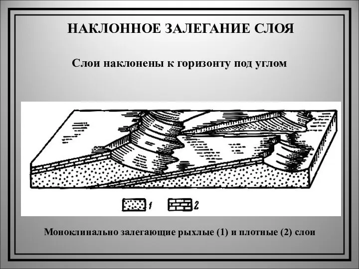 НАКЛОННОЕ ЗАЛЕГАНИЕ СЛОЯ Слои наклонены к горизонту под углом Моноклинально