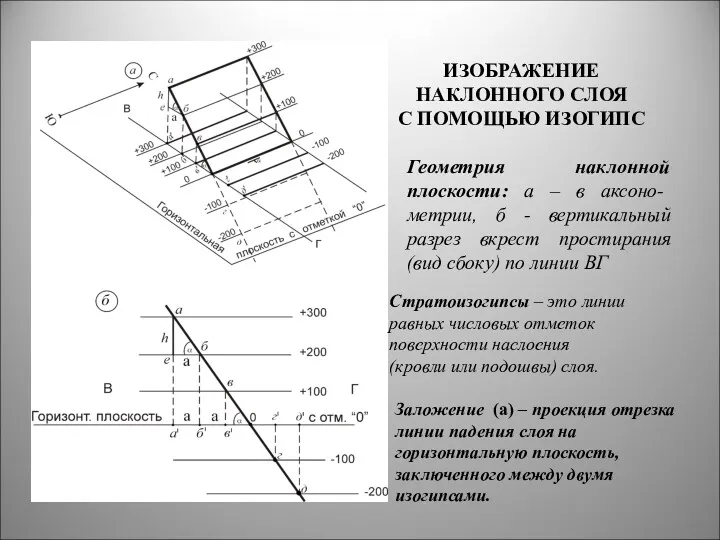 Геометрия наклонной плоскости: а – в аксоно- метрии, б -