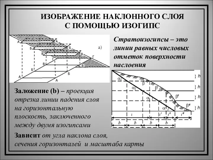 ИЗОБРАЖЕНИЕ НАКЛОННОГО СЛОЯ С ПОМОЩЬЮ ИЗОГИПС Стратоизогипсы – это линии