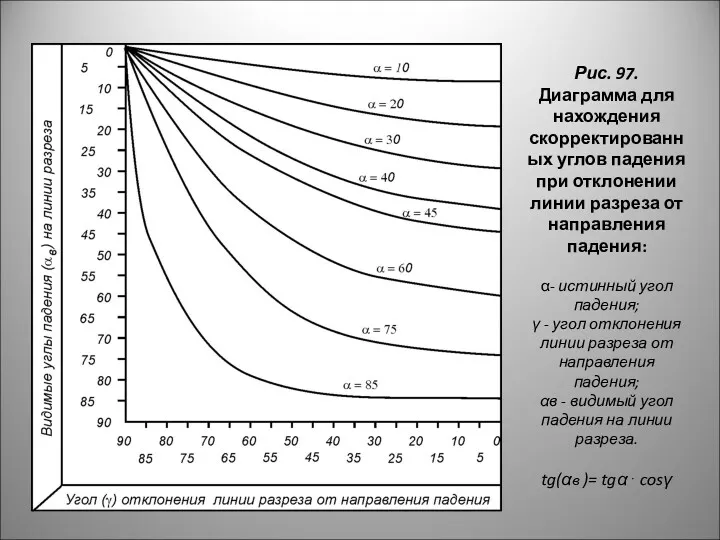 Рис. 97. Диаграмма для нахождения скорректированных углов падения при отклонении