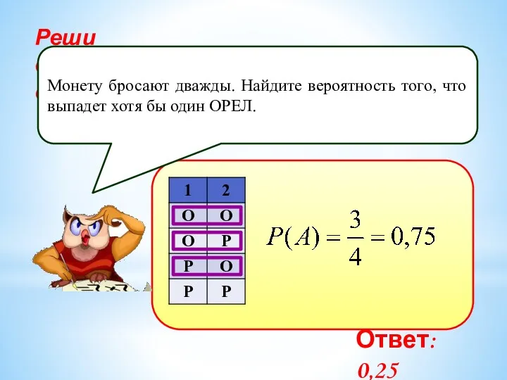 Реши самостоятельно! Монету бросают дважды. Найдите вероятность того, что выпадет хотя бы один ОРЕЛ. Ответ: 0,25