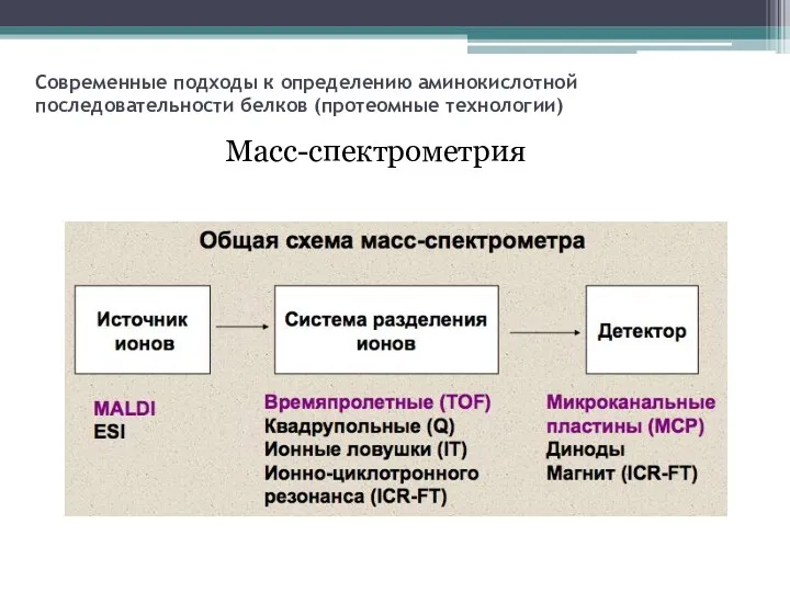 Современные подходы к определению аминокислотной последовательности белков (протеомные технологии) Масс-спектрометрия