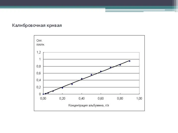 Калибровочная кривая