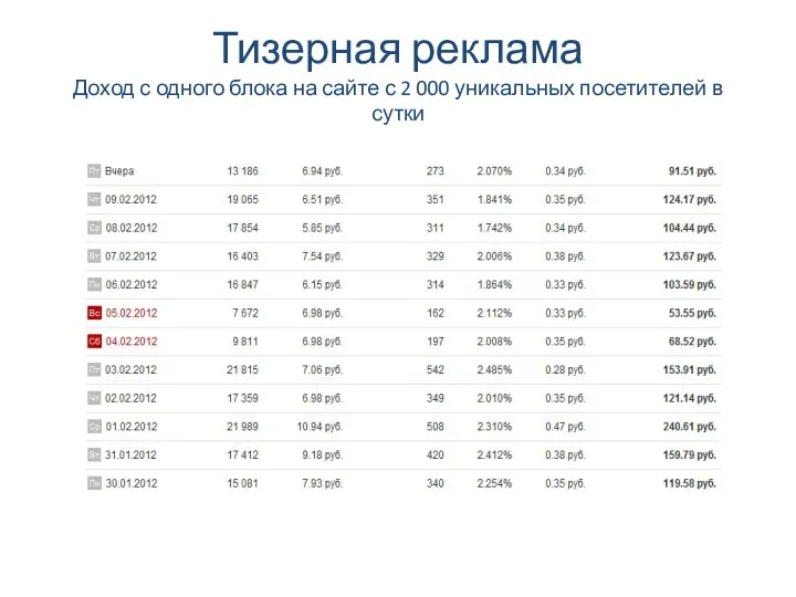 Тизерная реклама Доход с одного блока на сайте с 2 000 уникальных посетителей в сутки