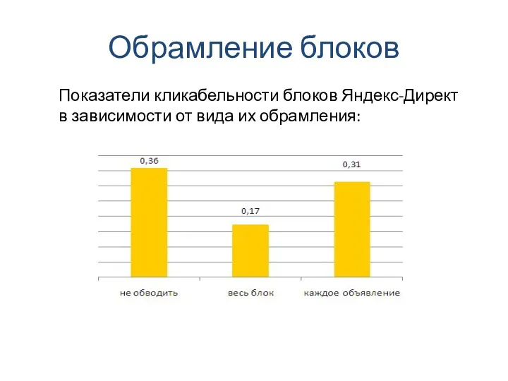 Обрамление блоков Показатели кликабельности блоков Яндекс-Директ в зависимости от вида их обрамления: