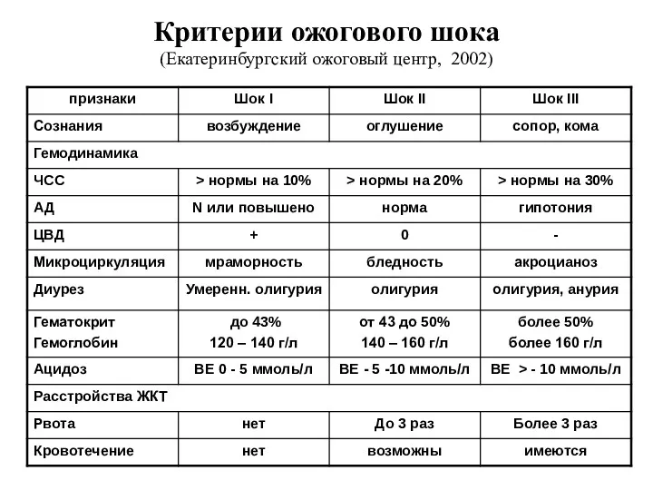 Критерии ожогового шока (Екатеринбургский ожоговый центр, 2002)
