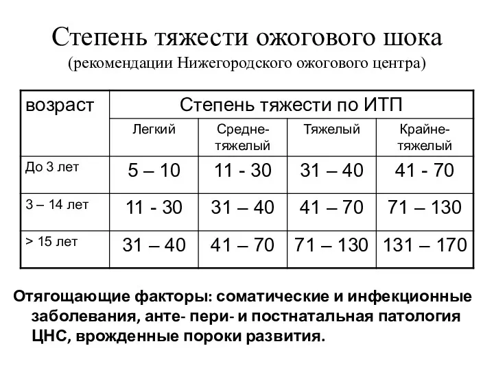 Степень тяжести ожогового шока (рекомендации Нижегородского ожогового центра) Отягощающие факторы:
