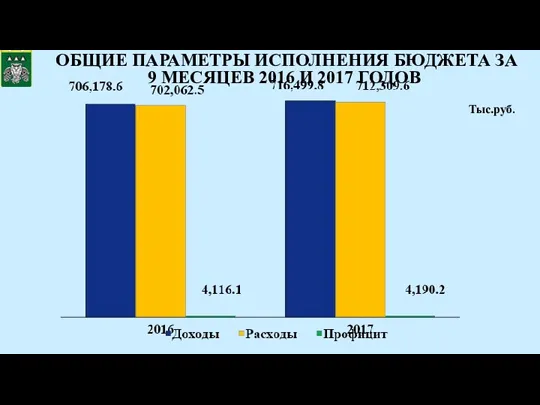 ОБЩИЕ ПАРАМЕТРЫ ИСПОЛНЕНИЯ БЮДЖЕТА ЗА 9 МЕСЯЦЕВ 2016 И 2017 ГОДОВ Тыс.руб.