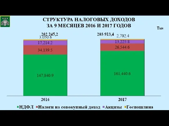 СТРУКТУРА НАЛОГОВЫХ ДОХОДОВ ЗА 9 МЕСЯЦЕВ 2016 И 2017 ГОДОВ