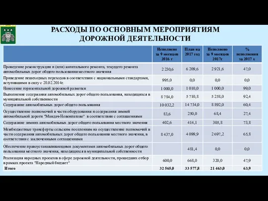 РАСХОДЫ ПО ОСНОВНЫМ МЕРОПРИЯТИЯМ ДОРОЖНОЙ ДЕЯТЕЛЬНОСТИ