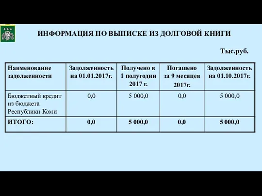 ИНФОРМАЦИЯ ПО ВЫПИСКЕ ИЗ ДОЛГОВОЙ КНИГИ Тыс.руб.