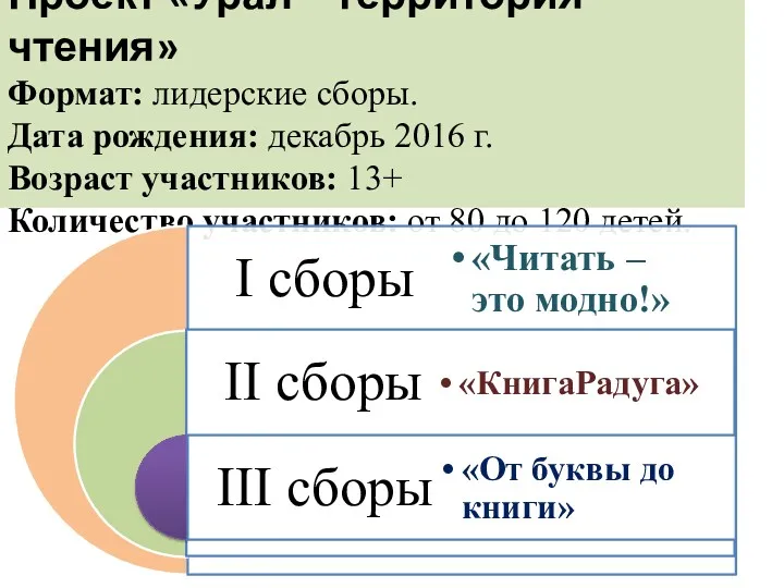 Проект «Урал – территория чтения» Формат: лидерские сборы. Дата рождения: