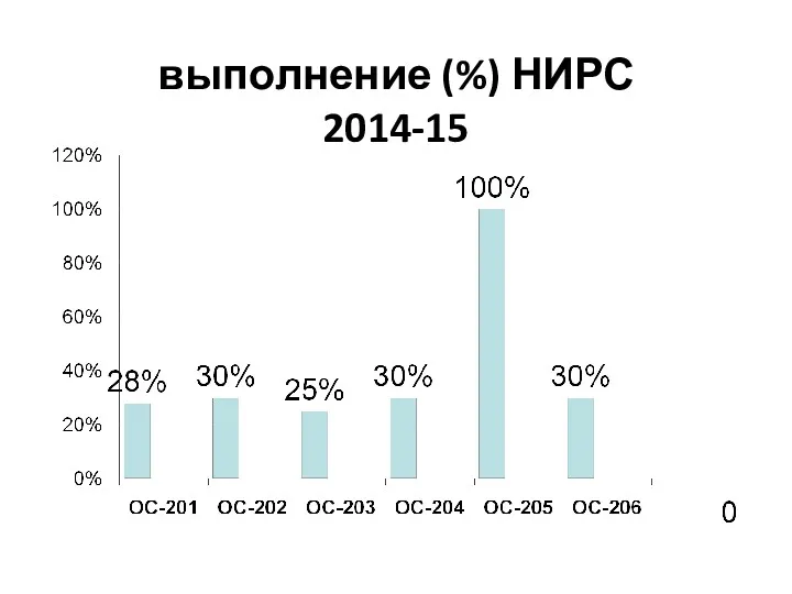 выполнение (%) НИРС 2014-15