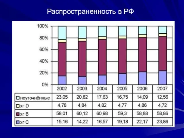 Распространенность в РФ