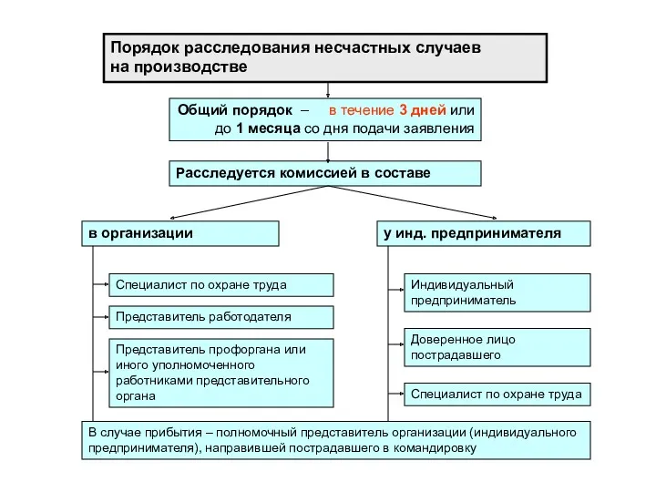 Порядок расследования несчастных случаев на производстве Общий порядок – в