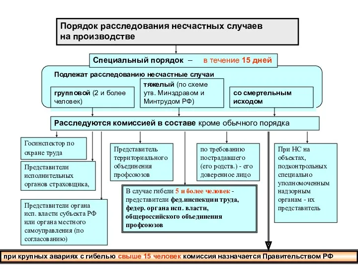 Порядок расследования несчастных случаев на производстве Подлежат расследованию несчастные случаи