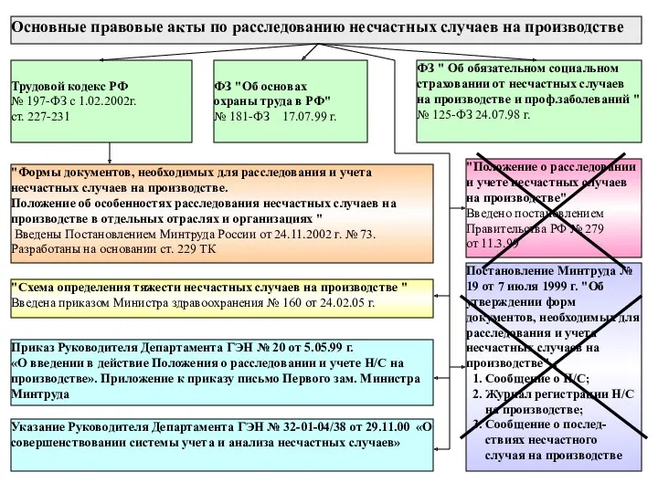 Основные правовые акты по расследованию несчастных случаев на производстве Трудовой