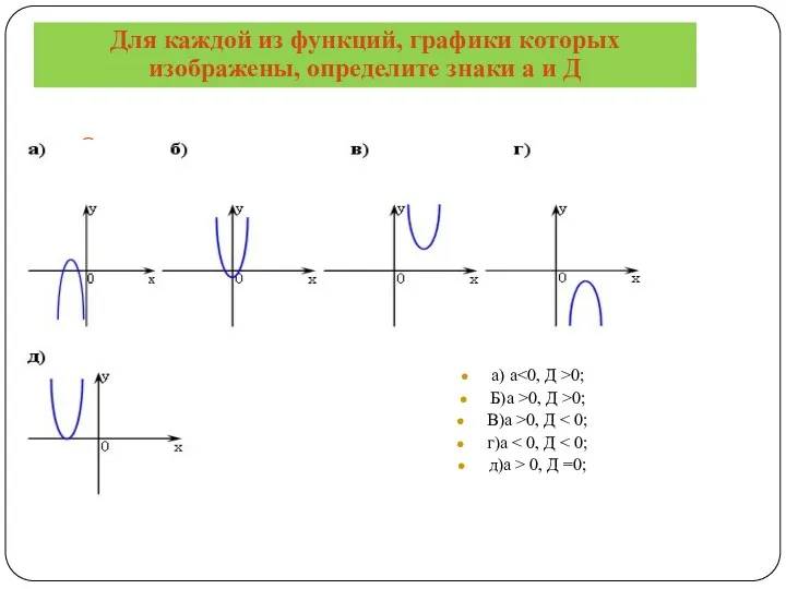 Для каждой из функций, графики которых изображены, определите знаки a