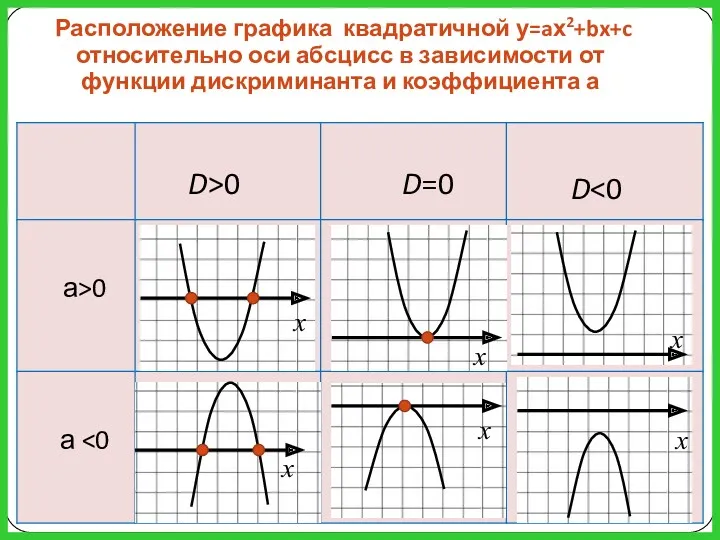 D>0 D=0 D а>0 а Расположение графика квадратичной у=aх2+bx+c относительно