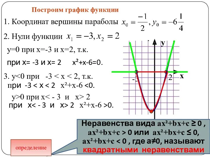 Рассмотрим график функции y=x²+x-6 Построим график функции 1. Координат вершины