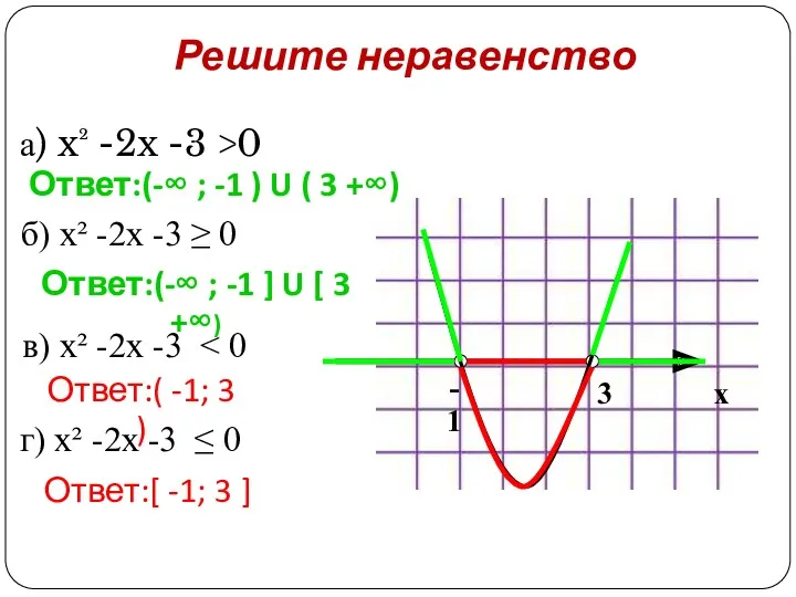 Решите неравенство а) x² -2x -3 >0 Ответ:(-∞ ; -1