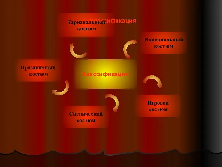 Классификация Классификация Карнавальный костюм Национальный костюм Игровой костюм Сценический костюм Праздничный костюм