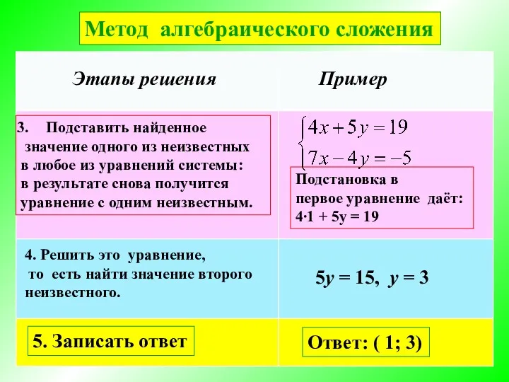 Этапы решения Пример Метод алгебраического сложения Подставить найденное значение одного