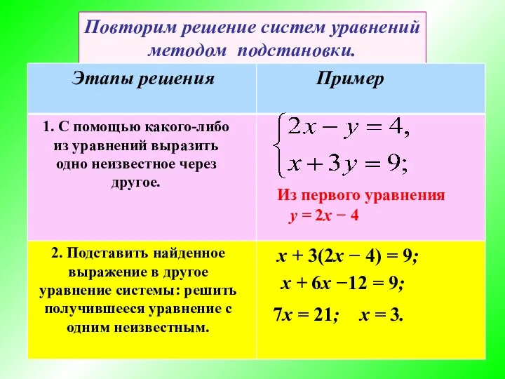 Повторим решение систем уравнений методом подстановки. Пример 1. С помощью