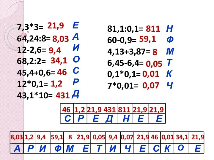 7,3*3= 64,24:8= 12-2,6= 68,2:2= 45,4+0,6= 12*0,1= 43,1*10= 81,1:0,1= 60-0,9= 4,13+3,87=