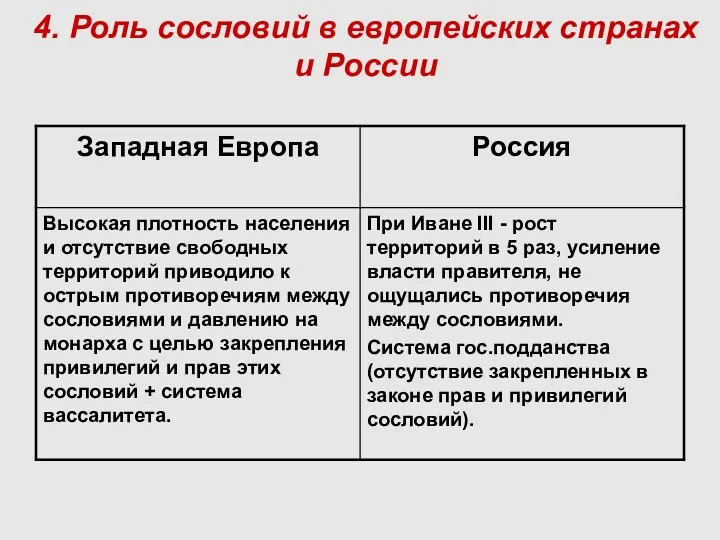 4. Роль сословий в европейских странах и России