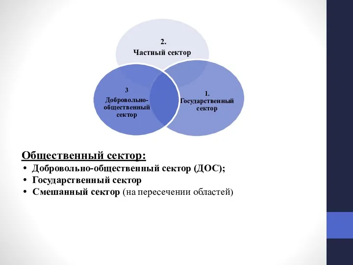 Общественный сектор: Добровольно-общественный сектор (ДОС); Государственный сектор Смешанный сектор (на пересечении областей)