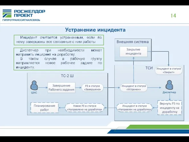 Устранение инцидента