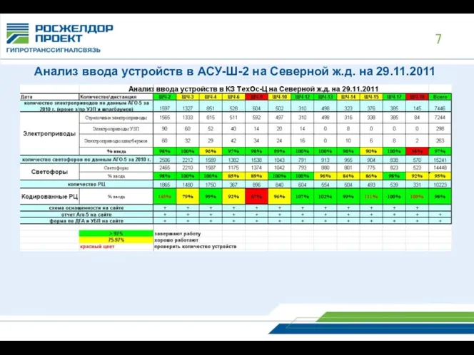 Анализ ввода устройств в АСУ-Ш-2 на Северной ж.д. на 29.11.2011