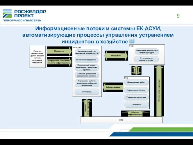 Информационные потоки и системы ЕК АСУИ, автоматизирующие процессы управления устранением инцидентов в хозяйстве Ш