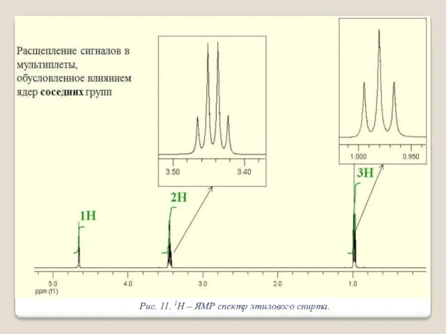 Рис. 11. 1Н – ЯМР спектр этилового спирта.