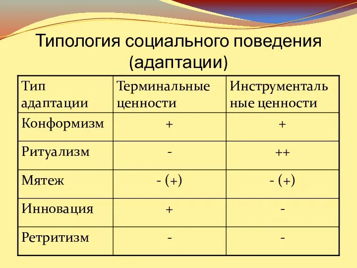 Типология социального поведения (адаптации)