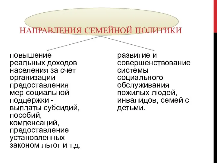 НАПРАВЛЕНИЯ СЕМЕЙНОЙ ПОЛИТИКИ повышение реальных доходов населения за счет организации