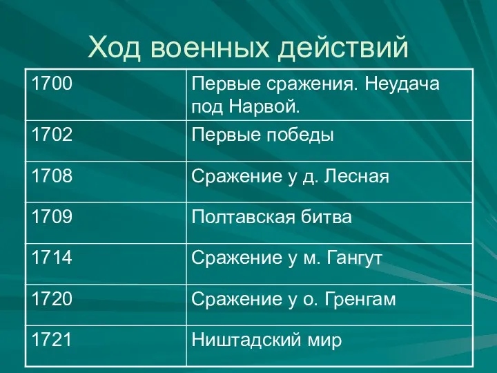 Ход военных действий