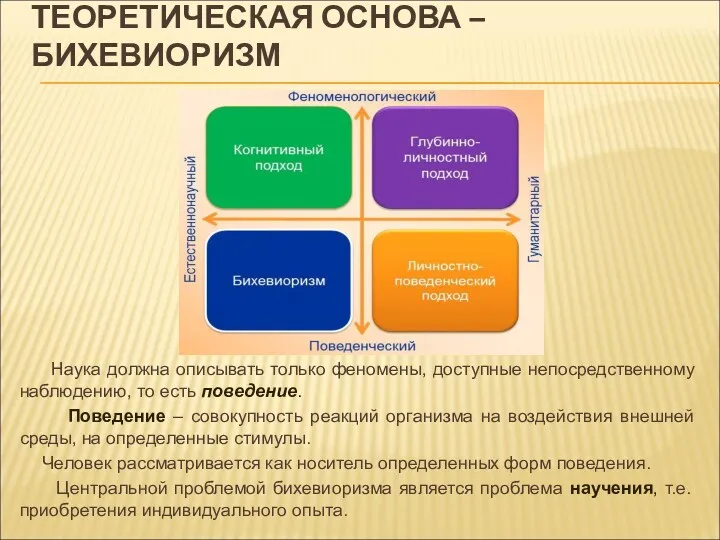 ТЕОРЕТИЧЕСКАЯ ОСНОВА – БИХЕВИОРИЗМ Наука должна описывать только феномены, доступные