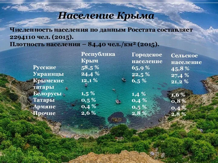 Население Крыма Численность населения по данным Росстата составляет 2294110 чел.