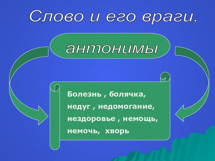 Слово и его враги. антонимы Болезнь , болячка, недуг , недомогание, нездоровье , немощь, немочь, хворь