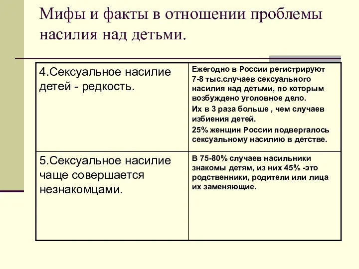 Мифы и факты в отношении проблемы насилия над детьми.