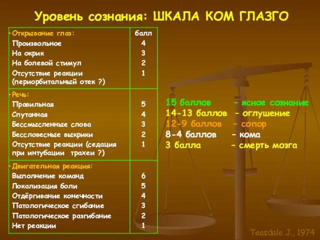 Уровень сознания: ШКАЛА КОМ ГЛАЗГО 15 баллов – ясное сознание