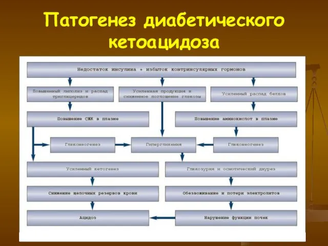 Патогенез диабетического кетоацидоза