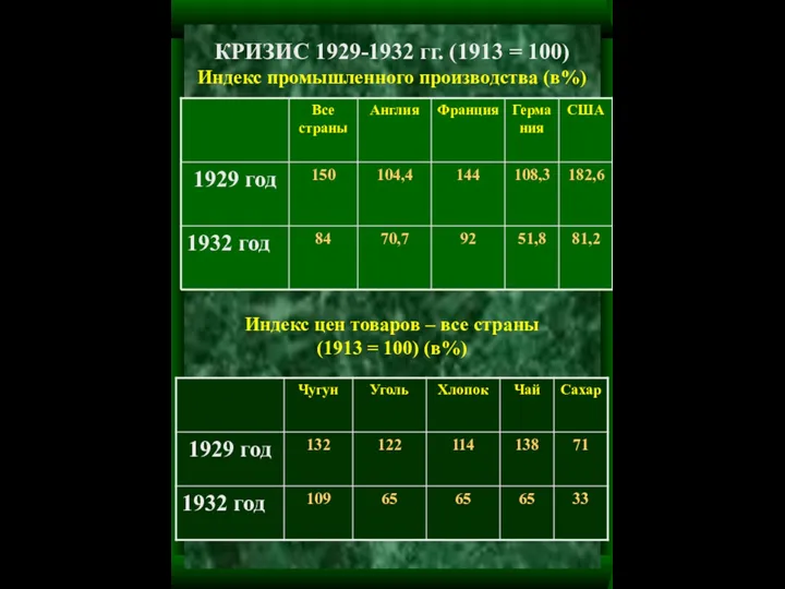 КРИЗИС 1929-1932 гг. (1913 = 100) Индекс промышленного производства (в%) Индекс цен товаров